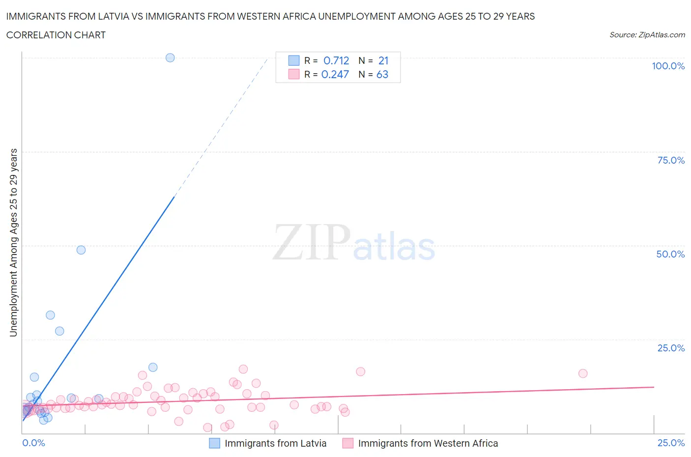 Immigrants from Latvia vs Immigrants from Western Africa Unemployment Among Ages 25 to 29 years