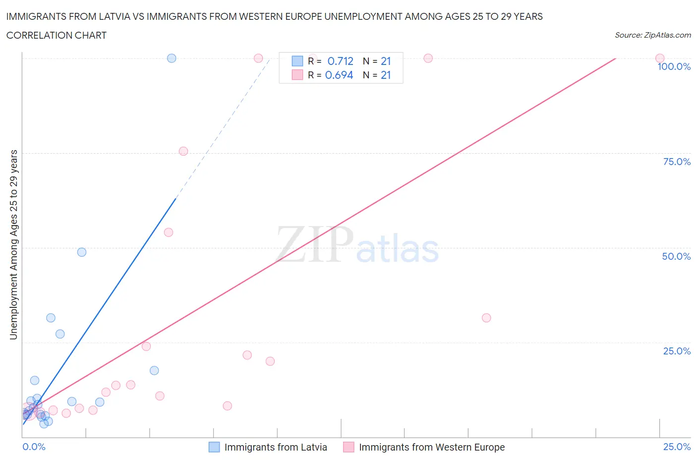Immigrants from Latvia vs Immigrants from Western Europe Unemployment Among Ages 25 to 29 years