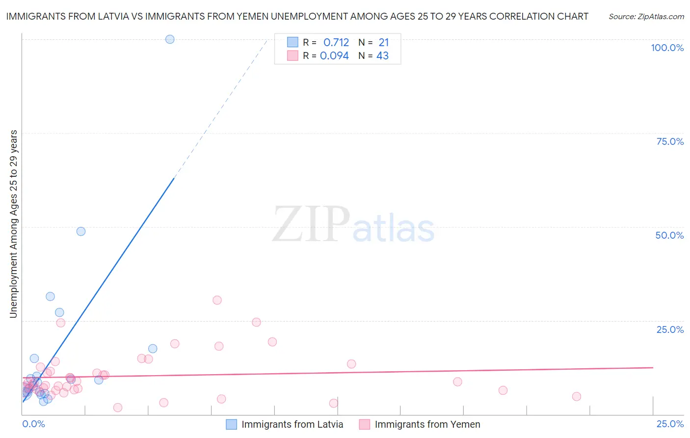 Immigrants from Latvia vs Immigrants from Yemen Unemployment Among Ages 25 to 29 years
