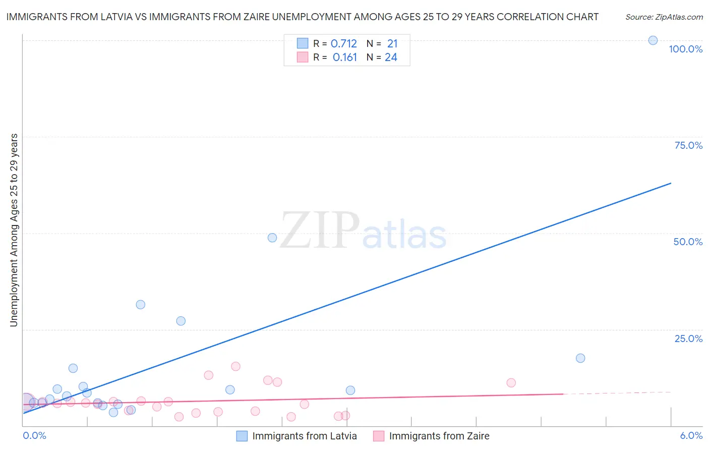 Immigrants from Latvia vs Immigrants from Zaire Unemployment Among Ages 25 to 29 years