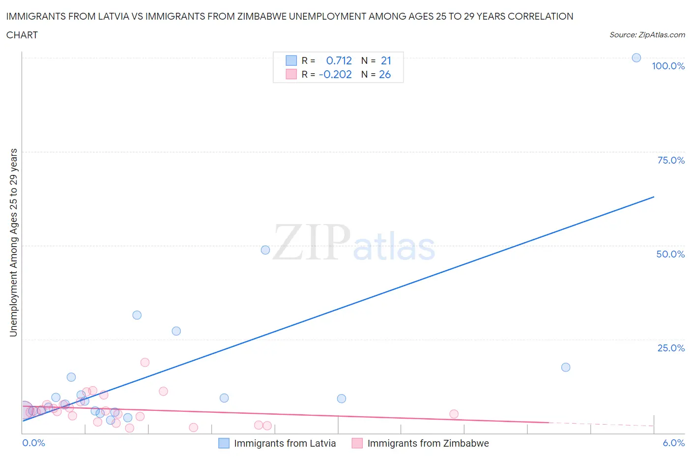 Immigrants from Latvia vs Immigrants from Zimbabwe Unemployment Among Ages 25 to 29 years