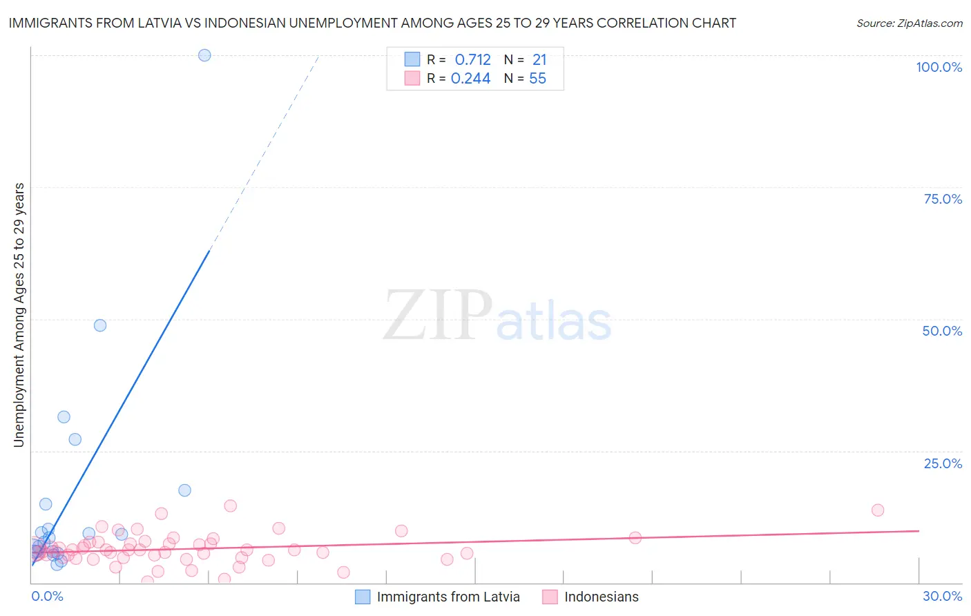 Immigrants from Latvia vs Indonesian Unemployment Among Ages 25 to 29 years