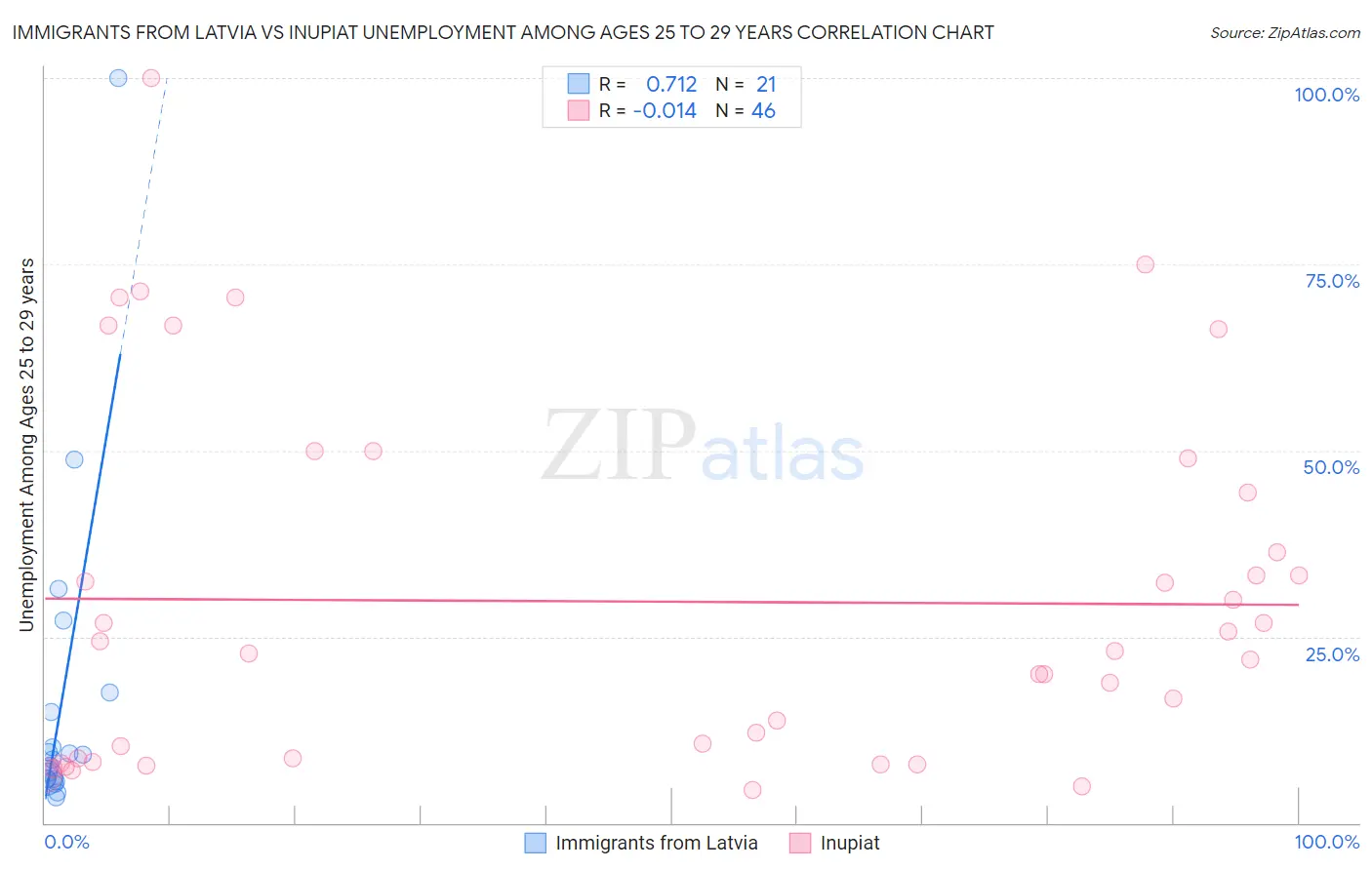 Immigrants from Latvia vs Inupiat Unemployment Among Ages 25 to 29 years