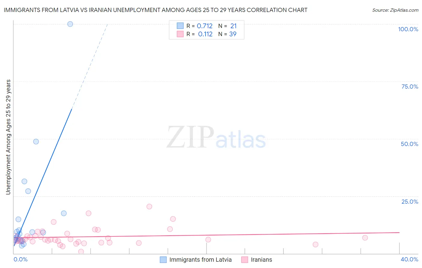 Immigrants from Latvia vs Iranian Unemployment Among Ages 25 to 29 years