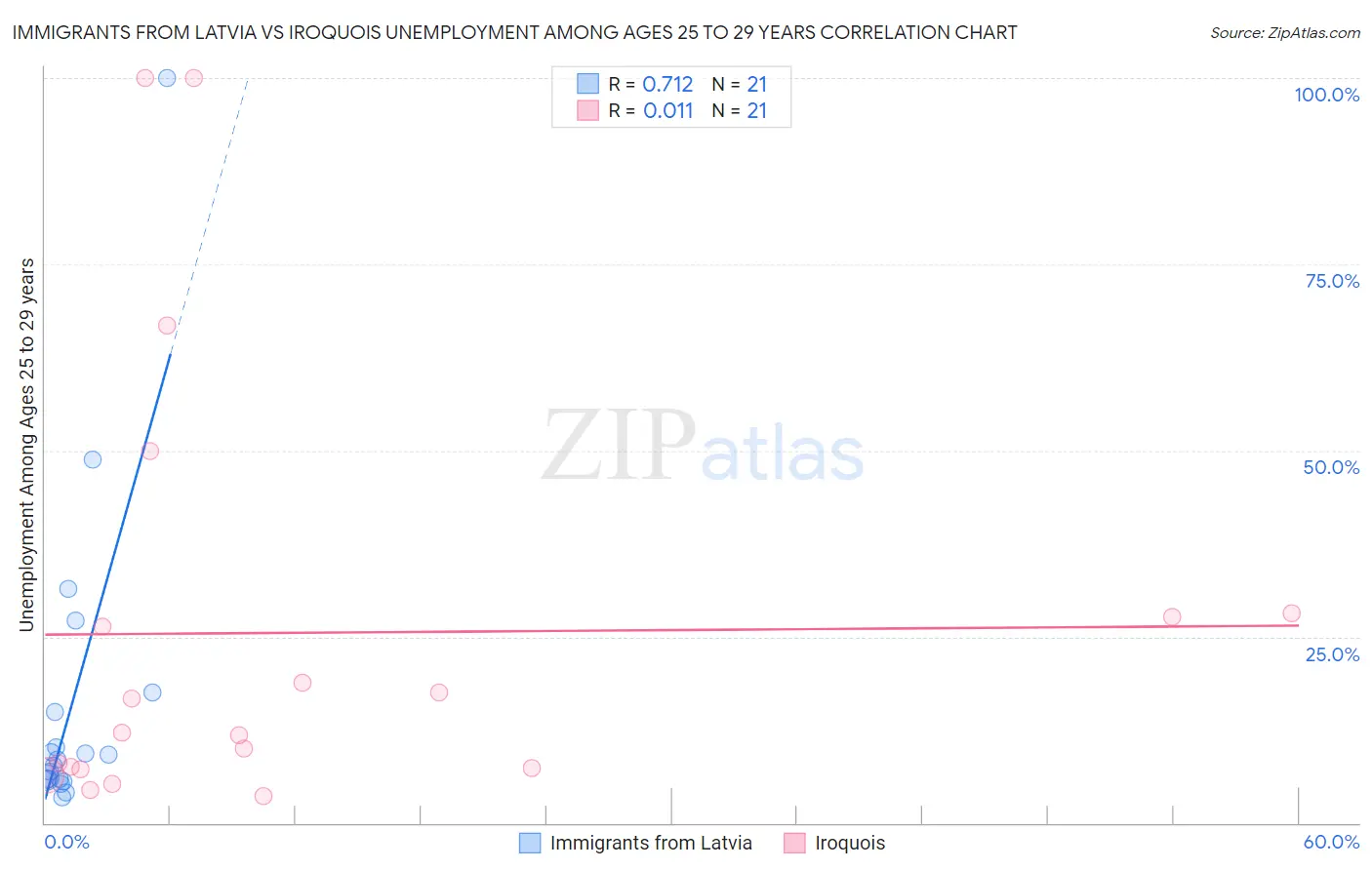 Immigrants from Latvia vs Iroquois Unemployment Among Ages 25 to 29 years
