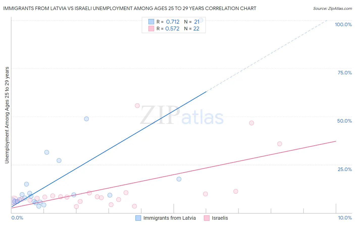 Immigrants from Latvia vs Israeli Unemployment Among Ages 25 to 29 years