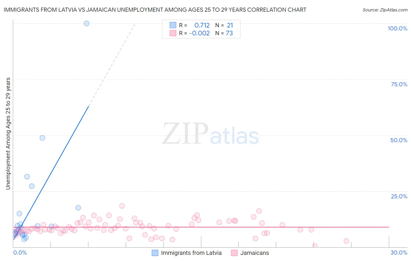 Immigrants from Latvia vs Jamaican Unemployment Among Ages 25 to 29 years