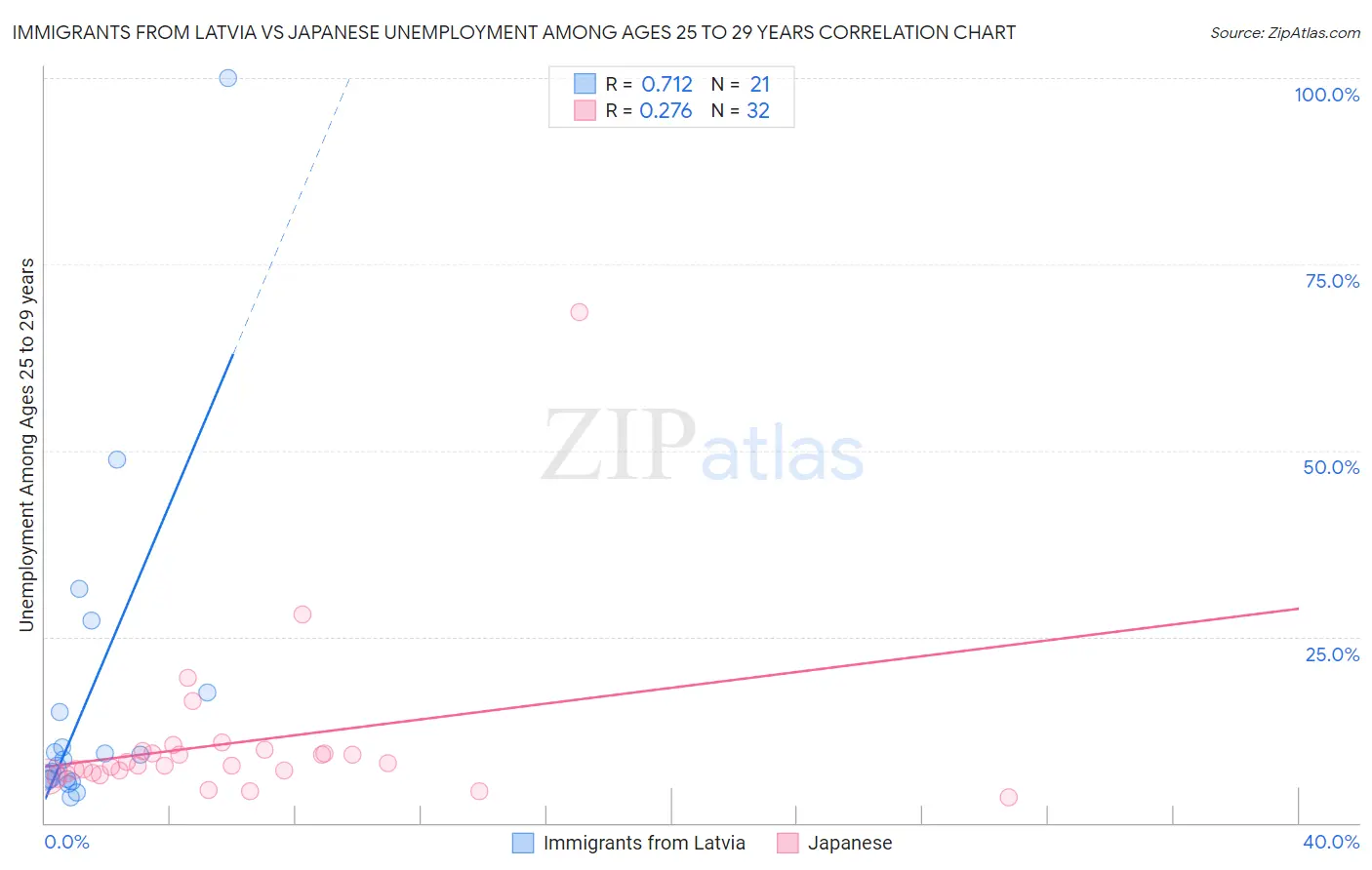 Immigrants from Latvia vs Japanese Unemployment Among Ages 25 to 29 years