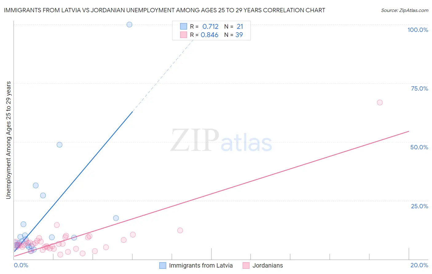 Immigrants from Latvia vs Jordanian Unemployment Among Ages 25 to 29 years