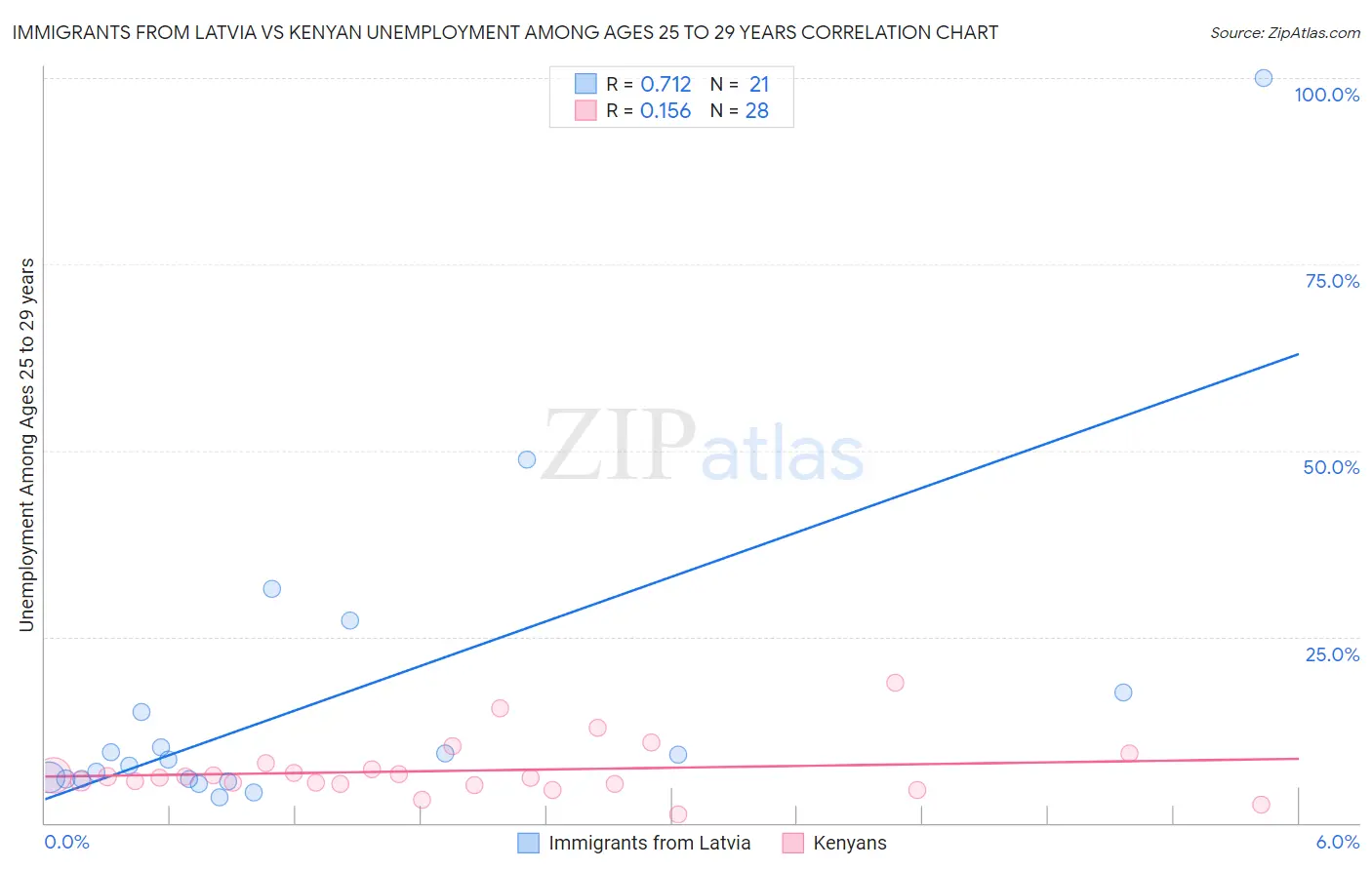 Immigrants from Latvia vs Kenyan Unemployment Among Ages 25 to 29 years
