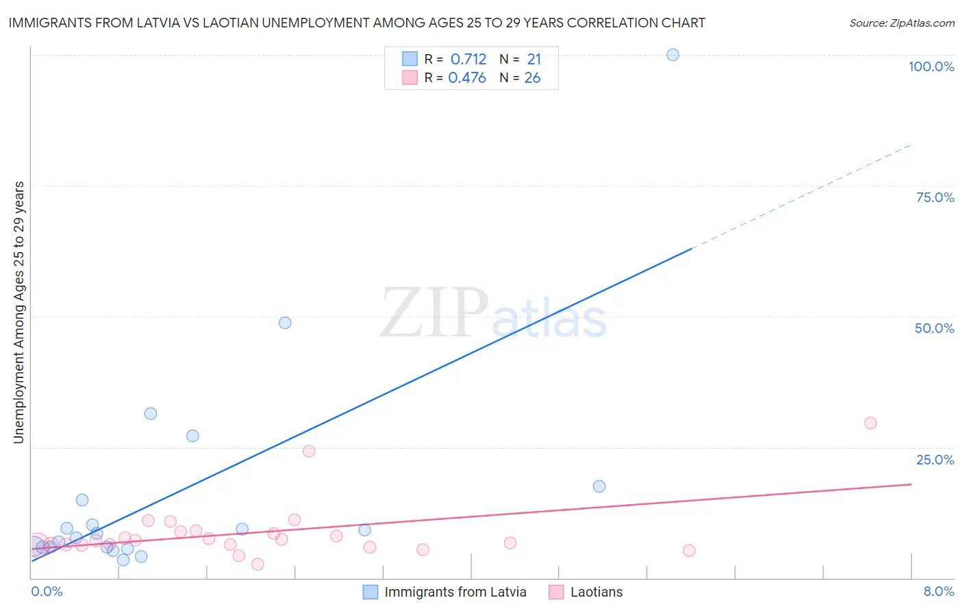Immigrants from Latvia vs Laotian Unemployment Among Ages 25 to 29 years