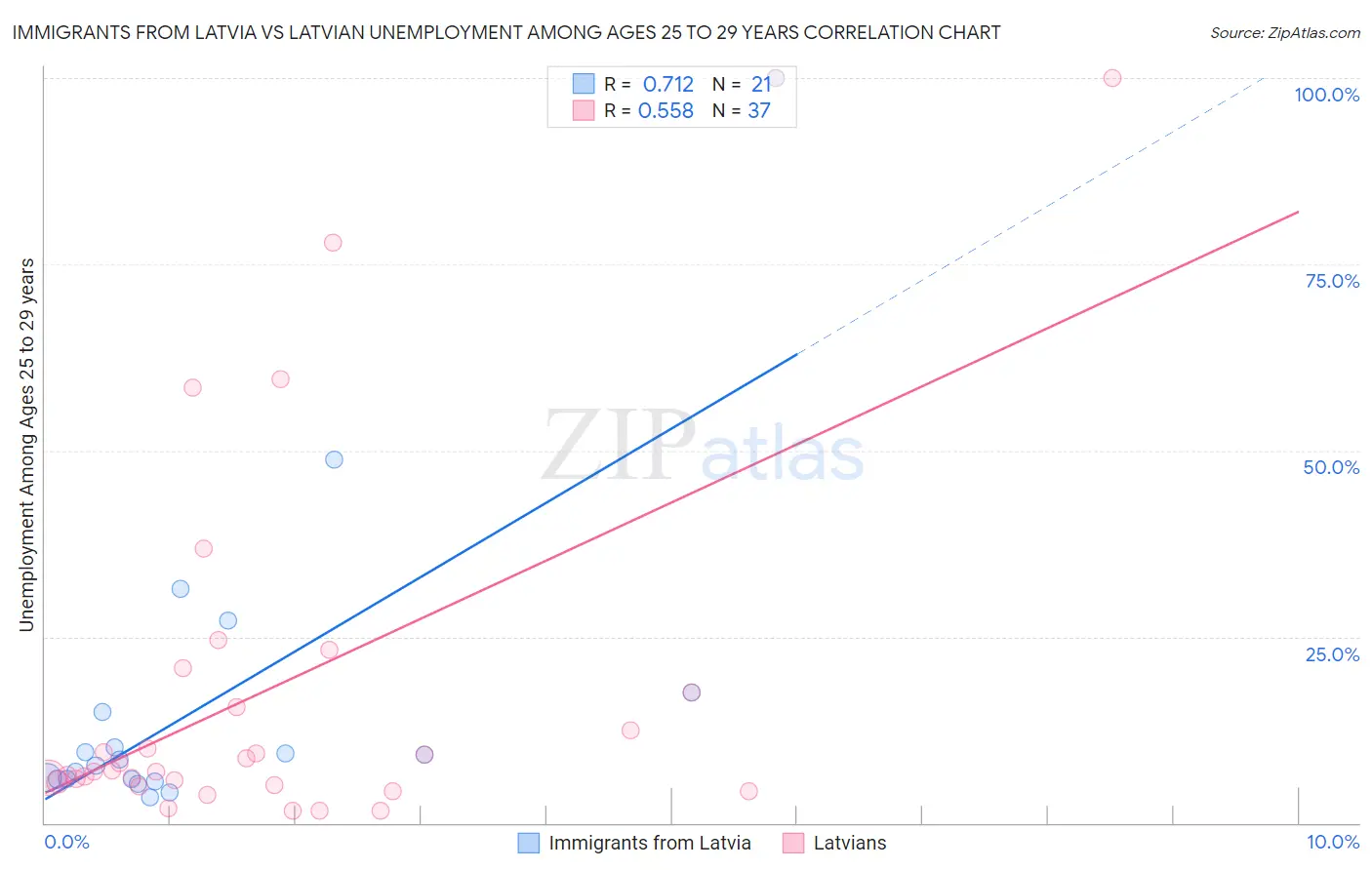 Immigrants from Latvia vs Latvian Unemployment Among Ages 25 to 29 years