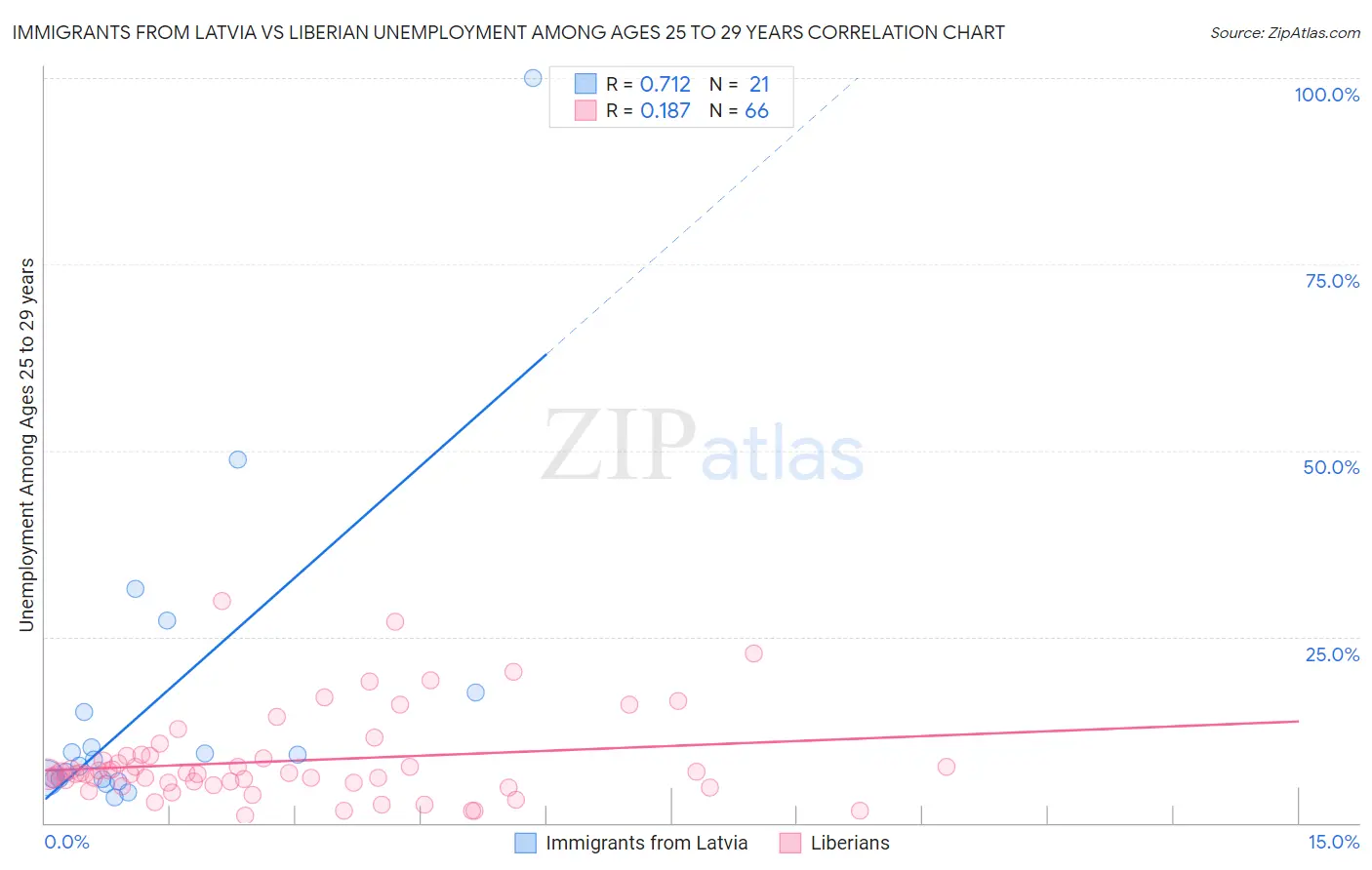 Immigrants from Latvia vs Liberian Unemployment Among Ages 25 to 29 years
