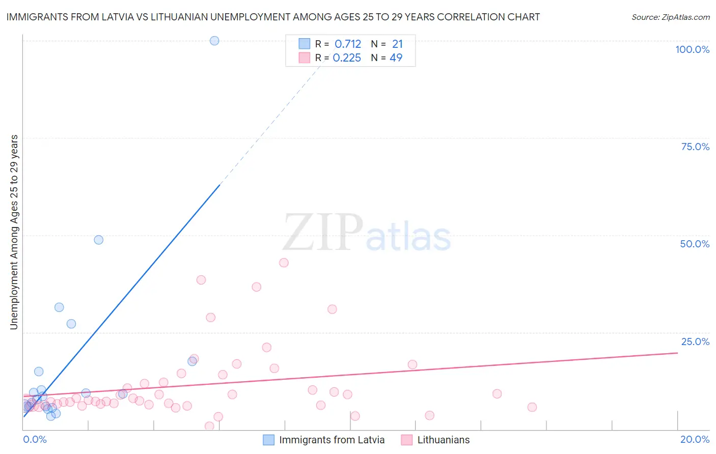 Immigrants from Latvia vs Lithuanian Unemployment Among Ages 25 to 29 years