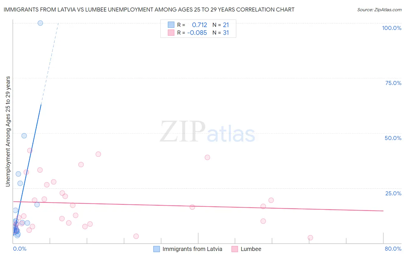 Immigrants from Latvia vs Lumbee Unemployment Among Ages 25 to 29 years