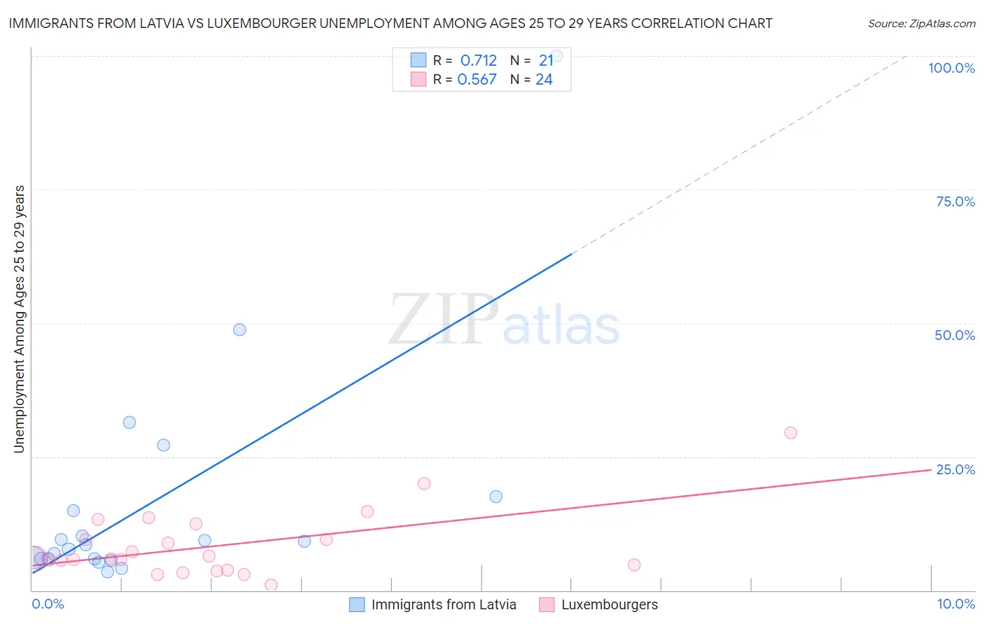 Immigrants from Latvia vs Luxembourger Unemployment Among Ages 25 to 29 years