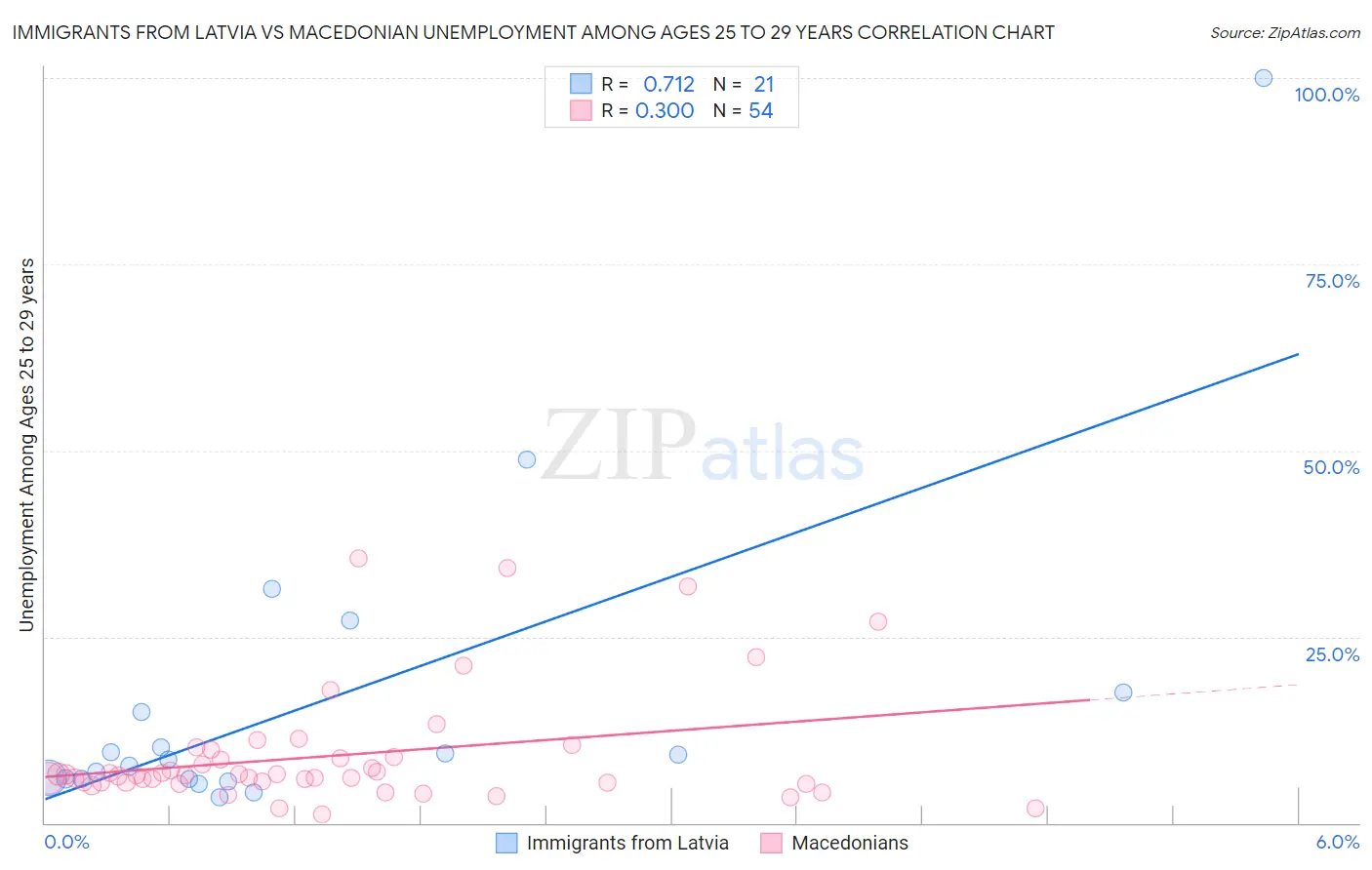 Immigrants from Latvia vs Macedonian Unemployment Among Ages 25 to 29 years