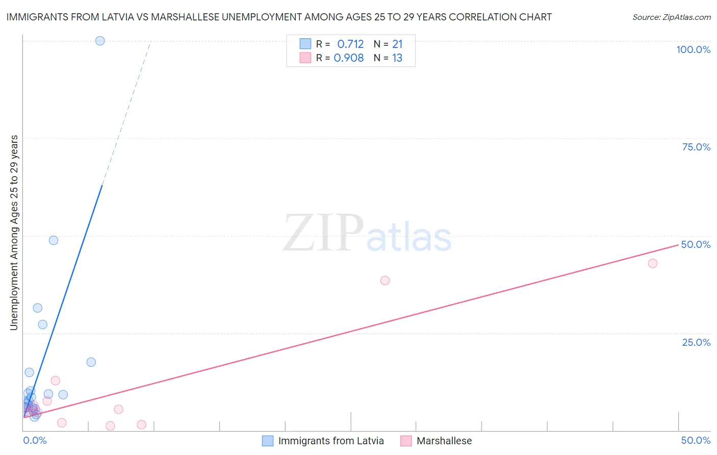 Immigrants from Latvia vs Marshallese Unemployment Among Ages 25 to 29 years