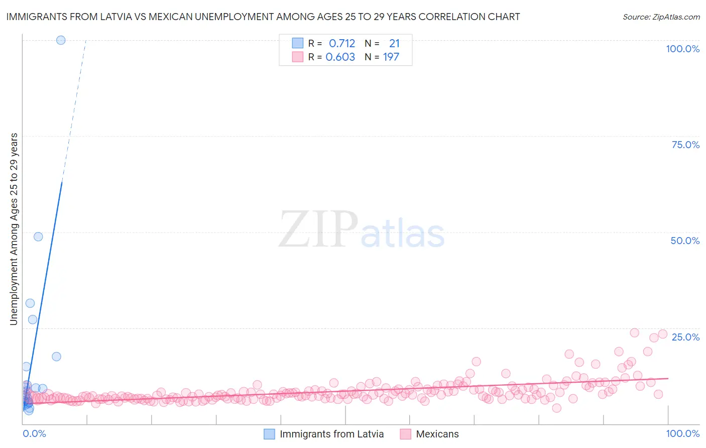 Immigrants from Latvia vs Mexican Unemployment Among Ages 25 to 29 years