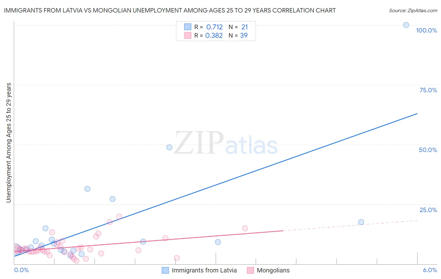 Immigrants from Latvia vs Mongolian Unemployment Among Ages 25 to 29 years