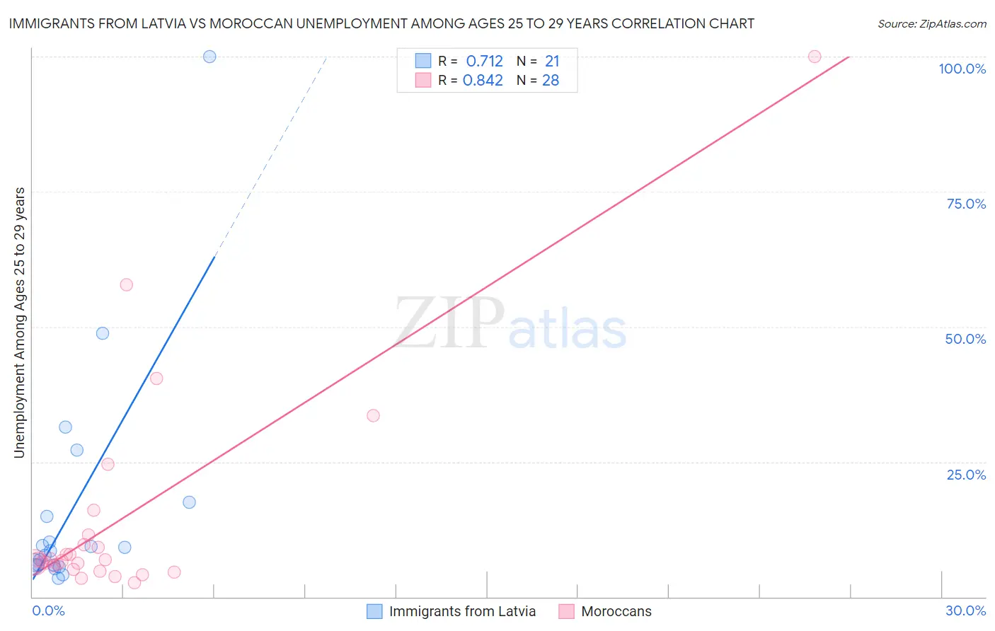 Immigrants from Latvia vs Moroccan Unemployment Among Ages 25 to 29 years