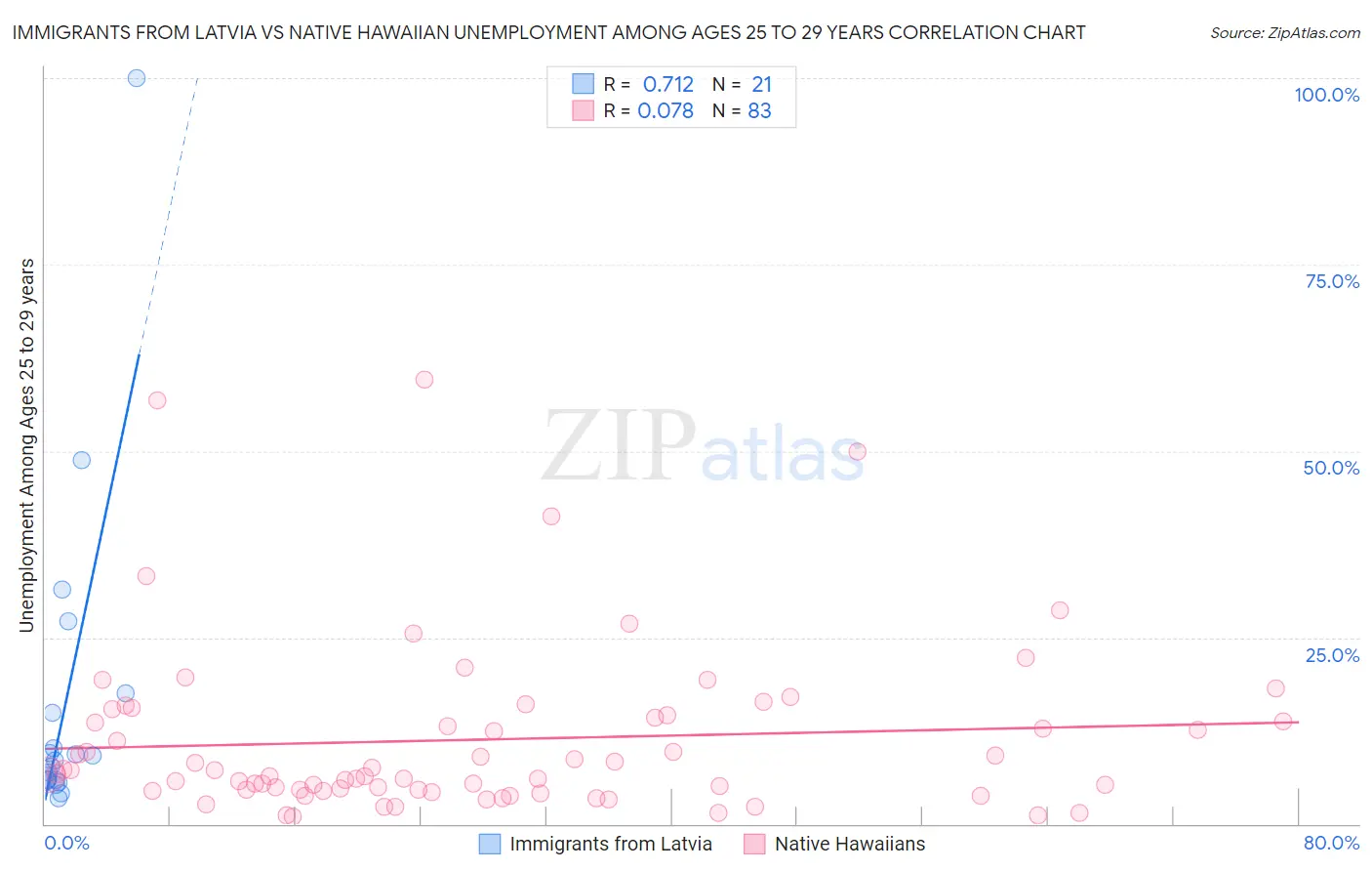 Immigrants from Latvia vs Native Hawaiian Unemployment Among Ages 25 to 29 years