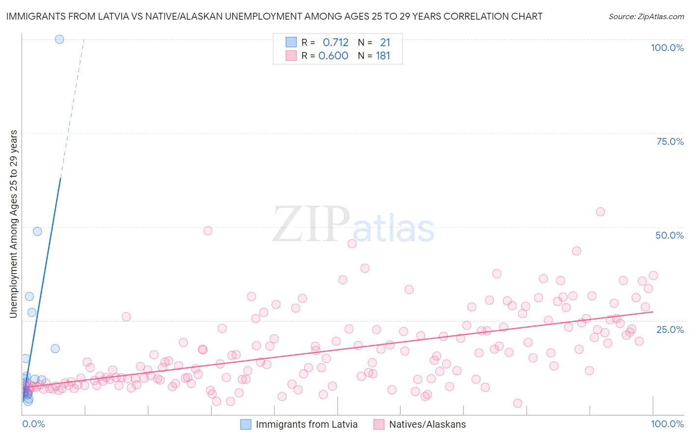 Immigrants from Latvia vs Native/Alaskan Unemployment Among Ages 25 to 29 years