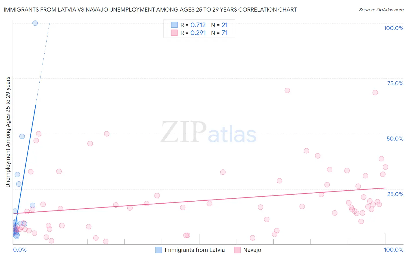 Immigrants from Latvia vs Navajo Unemployment Among Ages 25 to 29 years