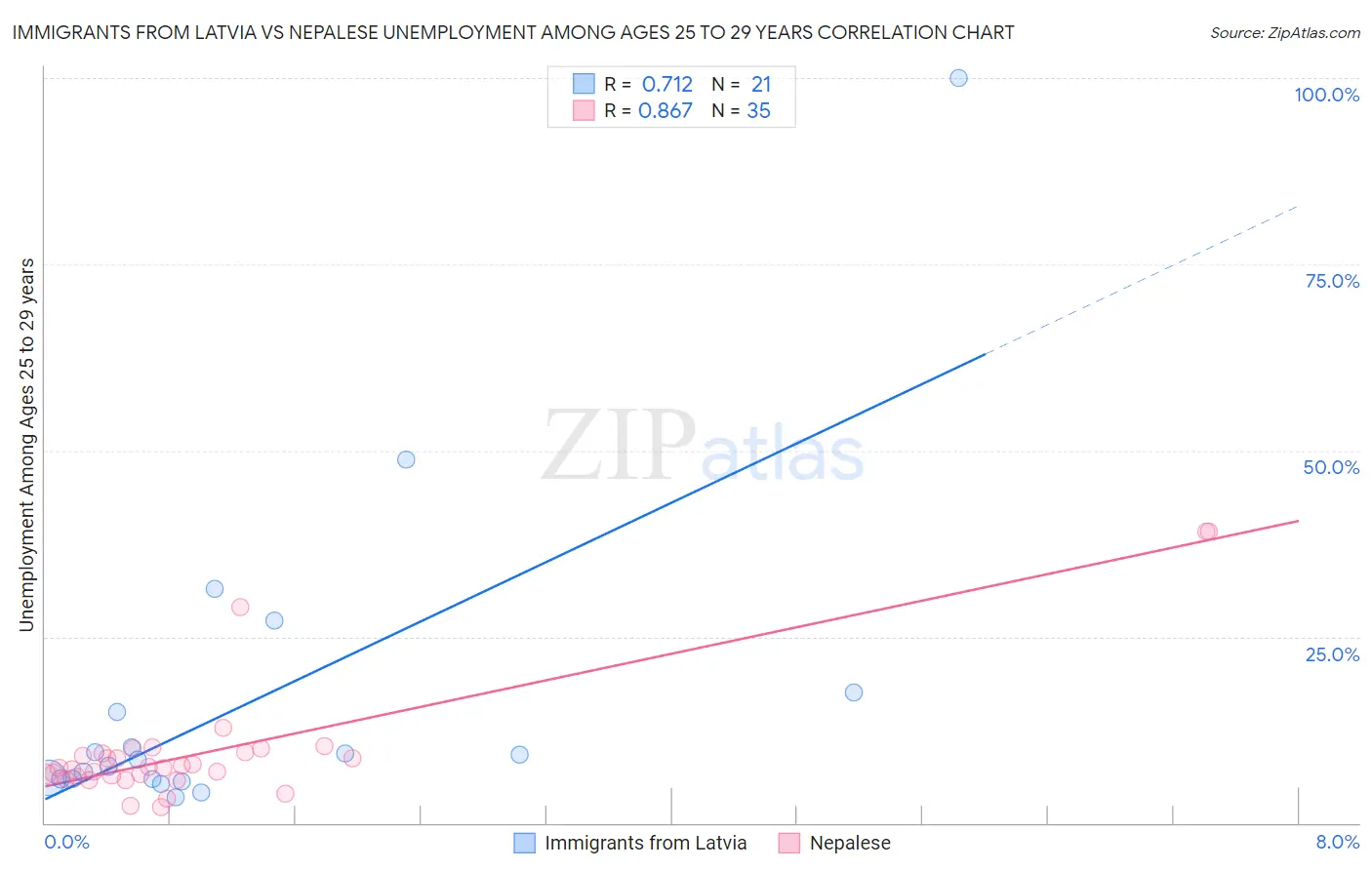 Immigrants from Latvia vs Nepalese Unemployment Among Ages 25 to 29 years
