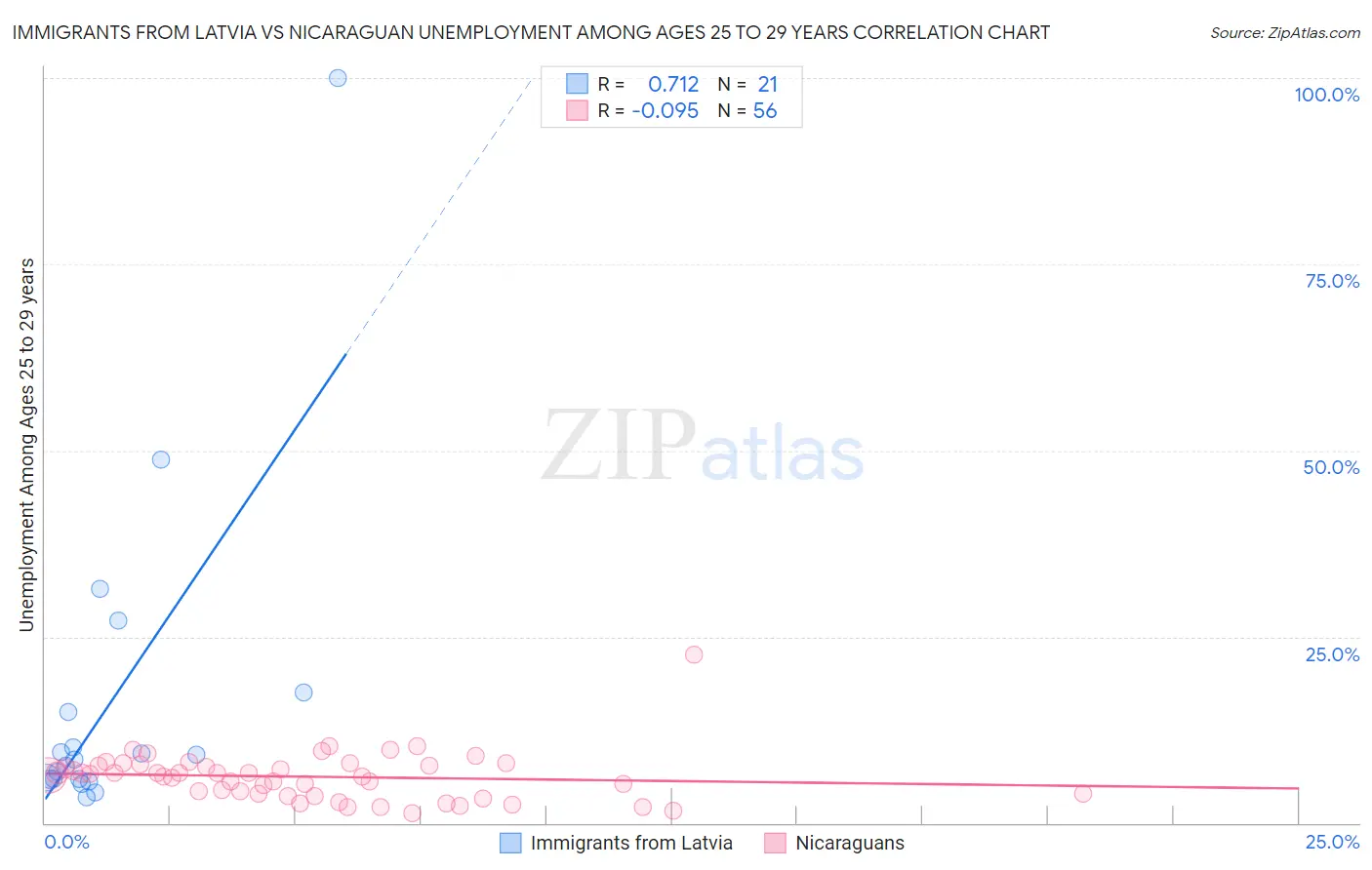 Immigrants from Latvia vs Nicaraguan Unemployment Among Ages 25 to 29 years