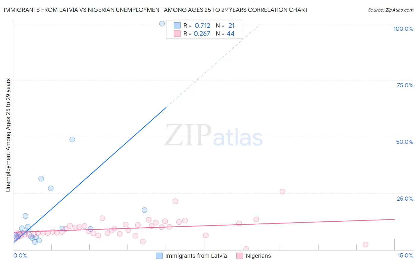 Immigrants from Latvia vs Nigerian Unemployment Among Ages 25 to 29 years