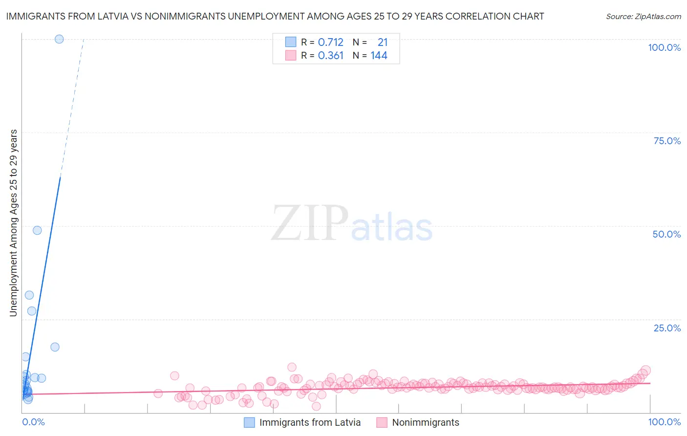 Immigrants from Latvia vs Nonimmigrants Unemployment Among Ages 25 to 29 years