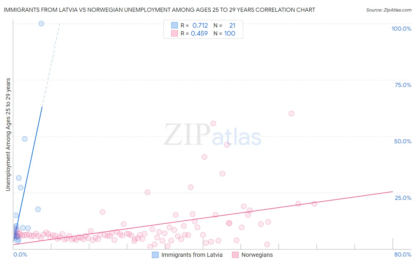 Immigrants from Latvia vs Norwegian Unemployment Among Ages 25 to 29 years