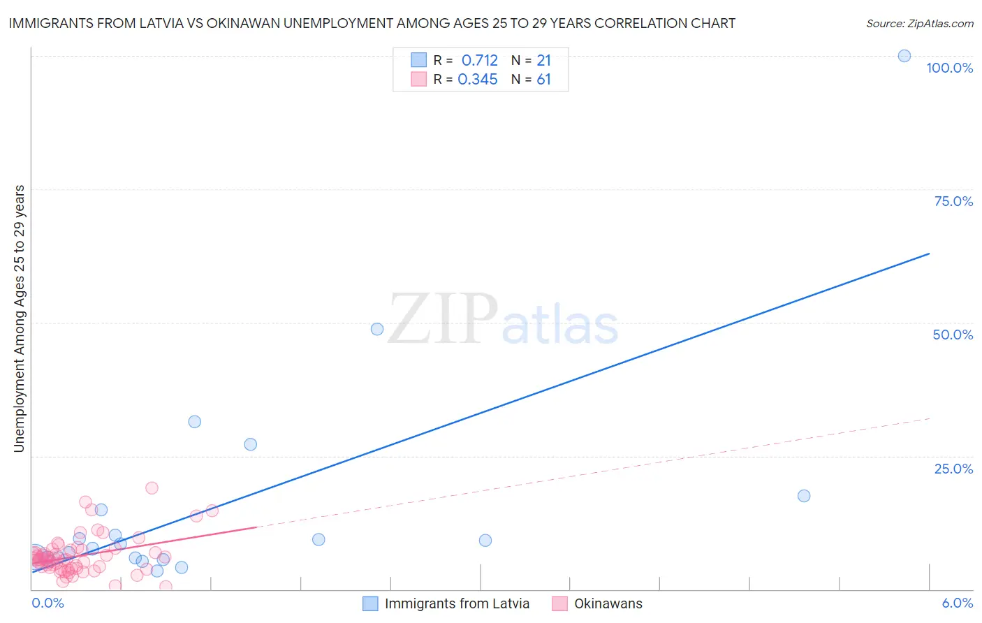 Immigrants from Latvia vs Okinawan Unemployment Among Ages 25 to 29 years