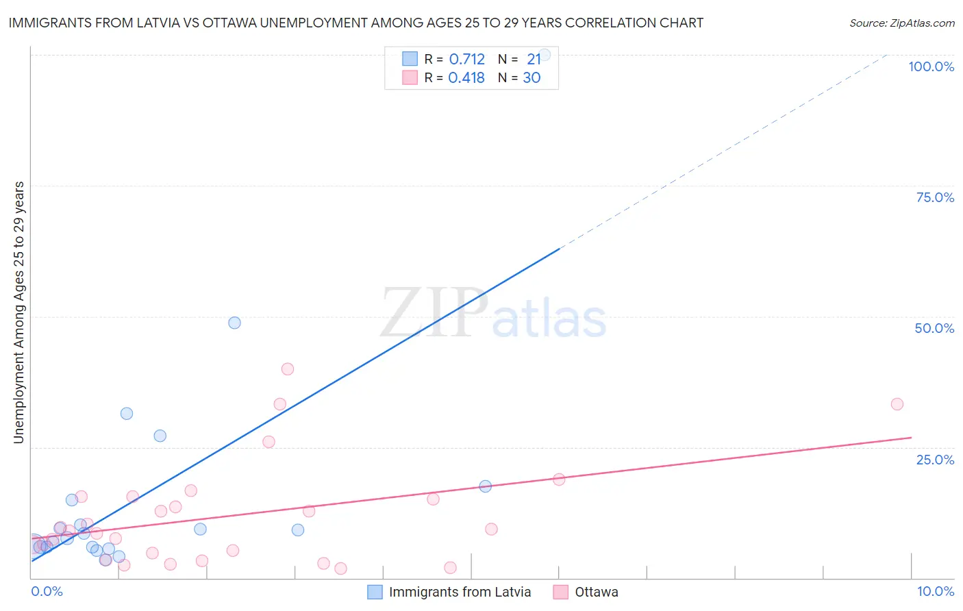 Immigrants from Latvia vs Ottawa Unemployment Among Ages 25 to 29 years