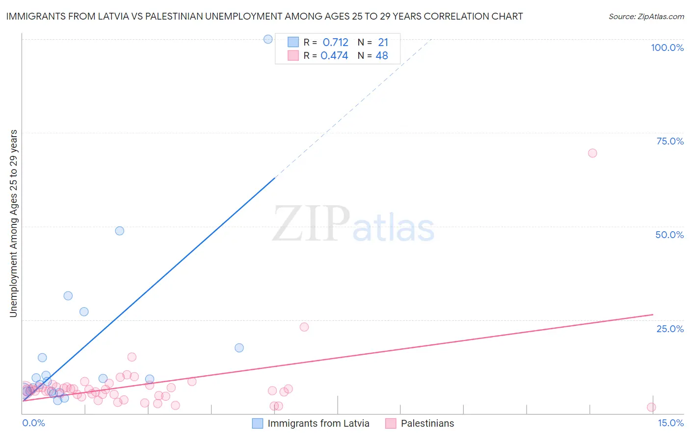 Immigrants from Latvia vs Palestinian Unemployment Among Ages 25 to 29 years