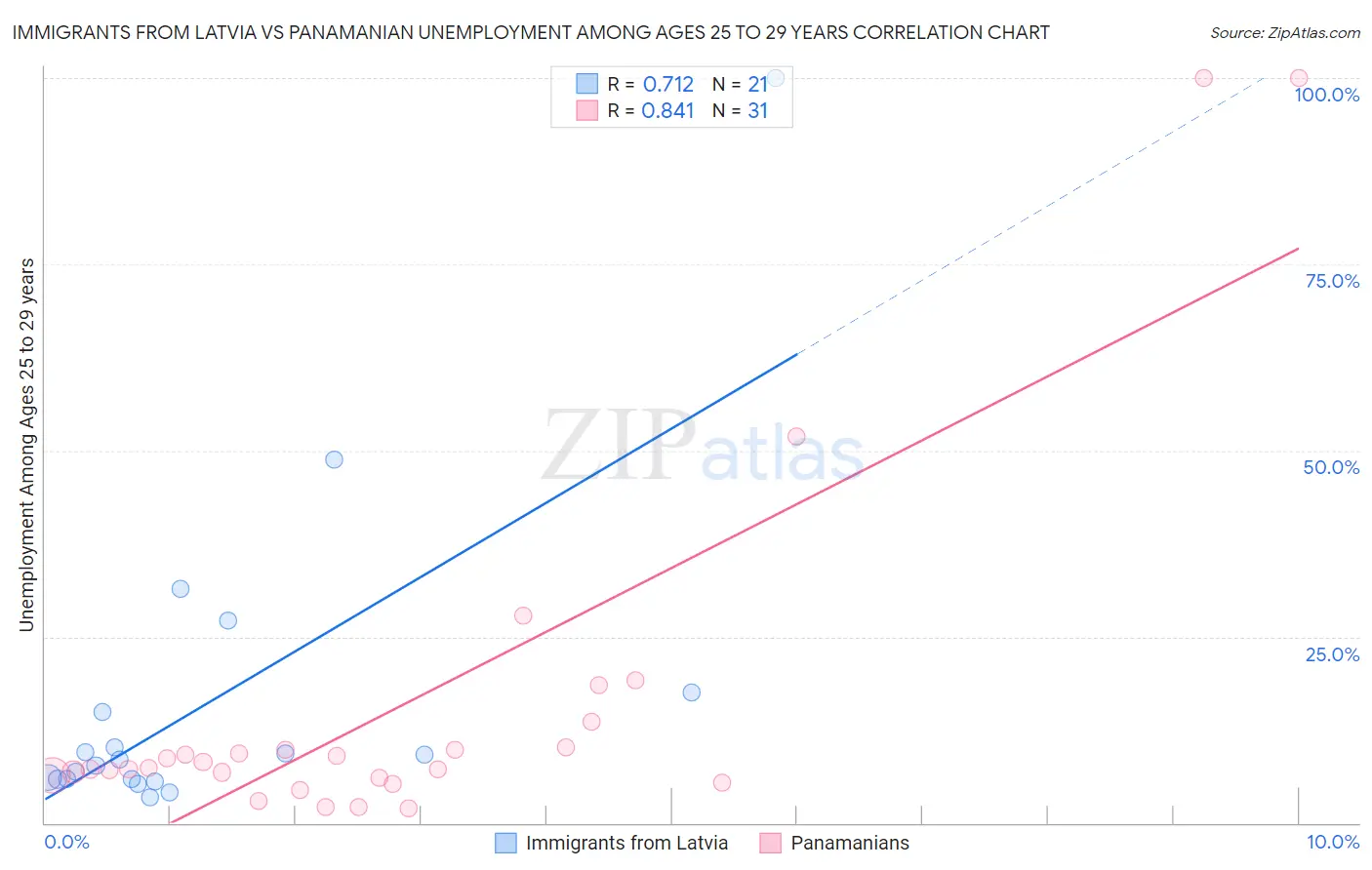 Immigrants from Latvia vs Panamanian Unemployment Among Ages 25 to 29 years