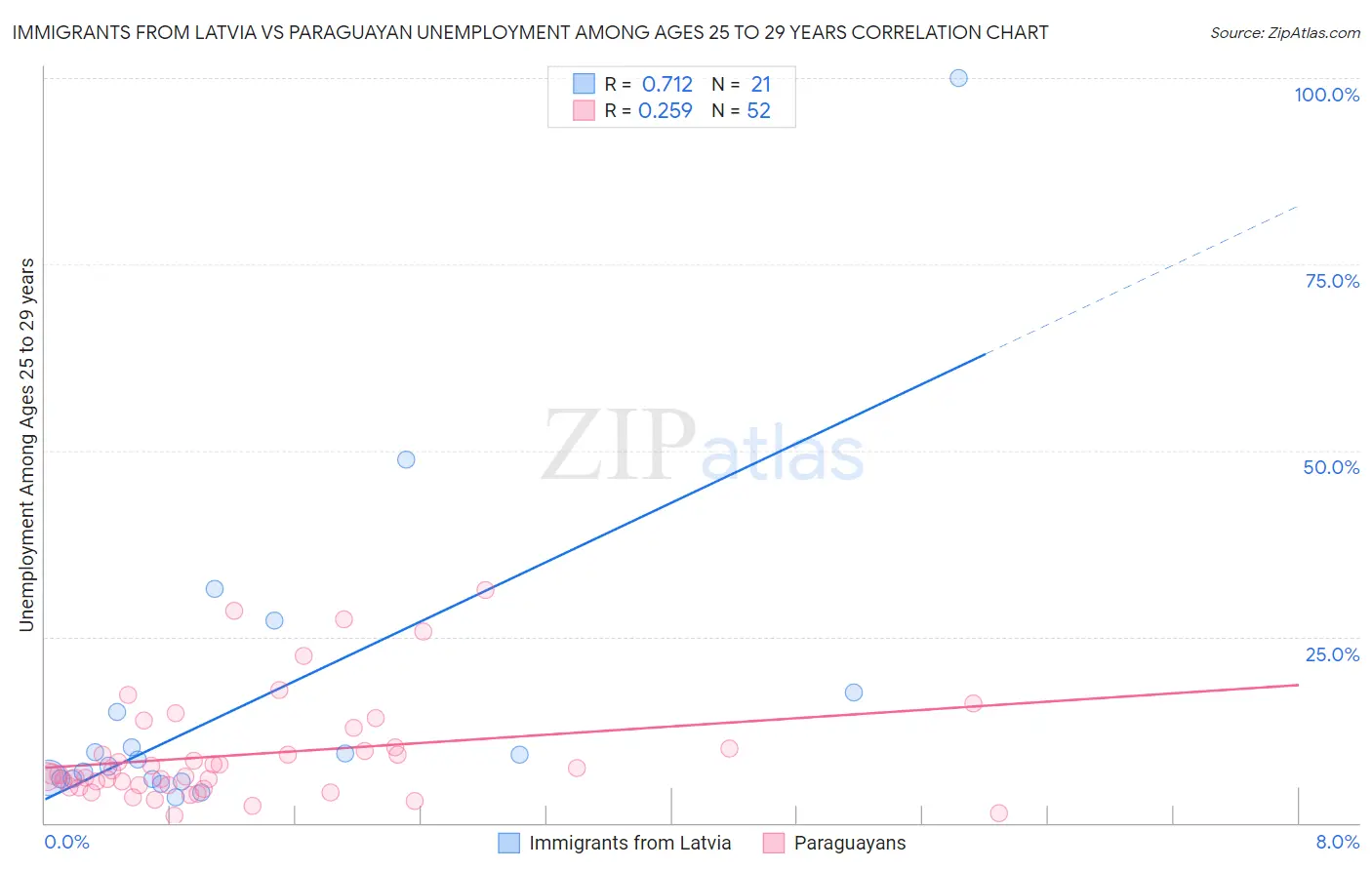 Immigrants from Latvia vs Paraguayan Unemployment Among Ages 25 to 29 years