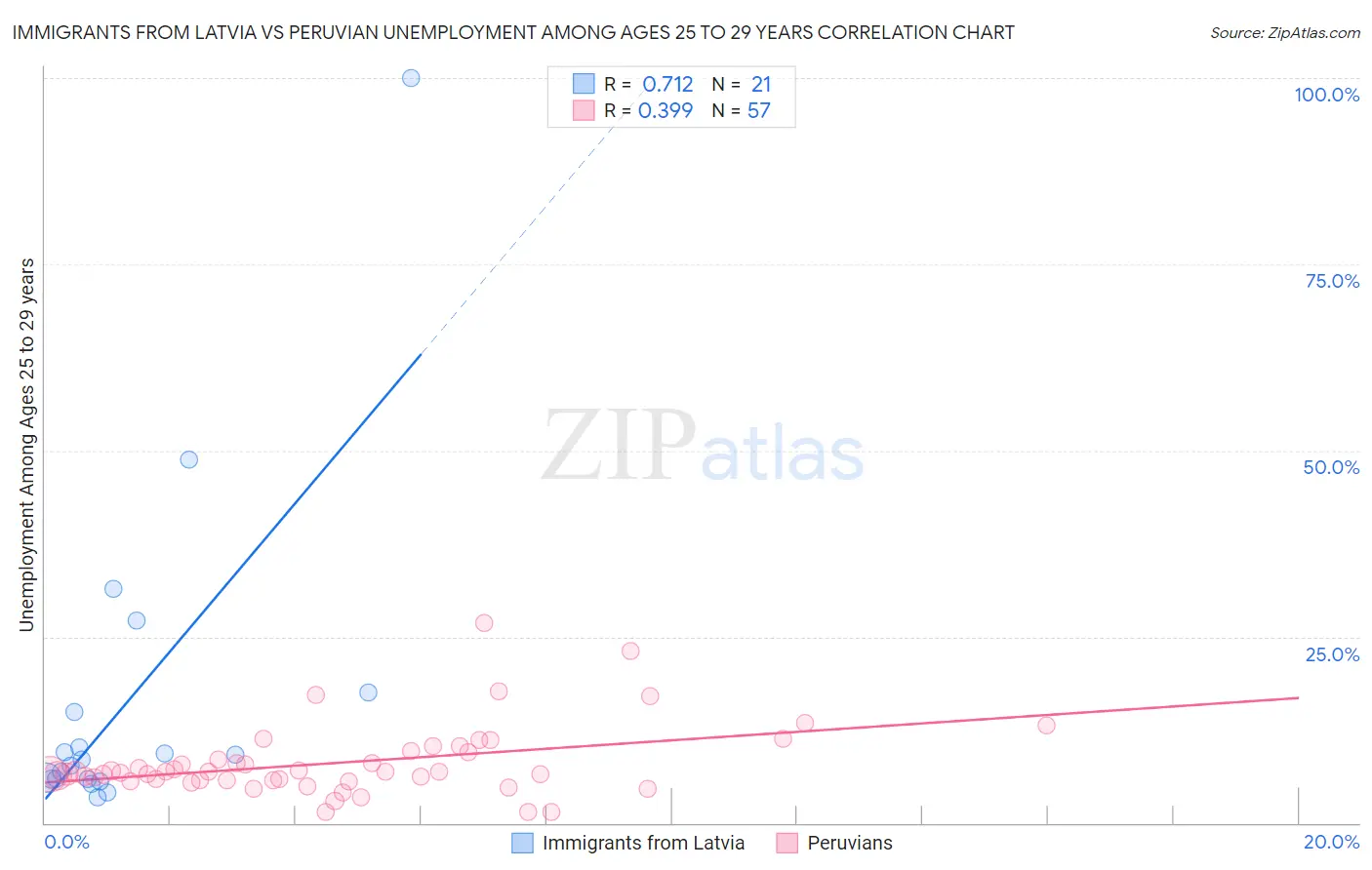 Immigrants from Latvia vs Peruvian Unemployment Among Ages 25 to 29 years