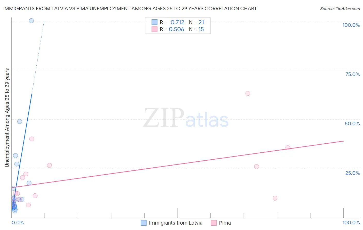 Immigrants from Latvia vs Pima Unemployment Among Ages 25 to 29 years