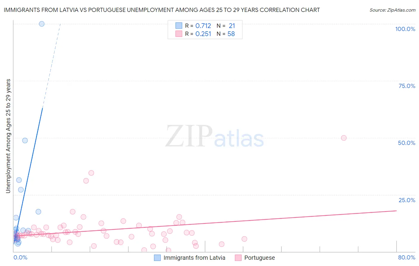 Immigrants from Latvia vs Portuguese Unemployment Among Ages 25 to 29 years