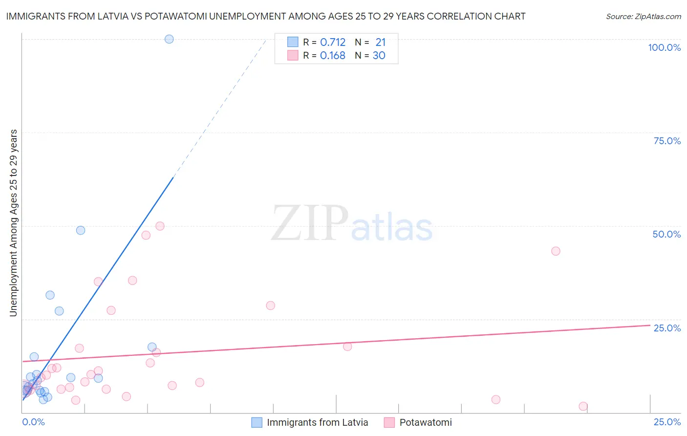 Immigrants from Latvia vs Potawatomi Unemployment Among Ages 25 to 29 years