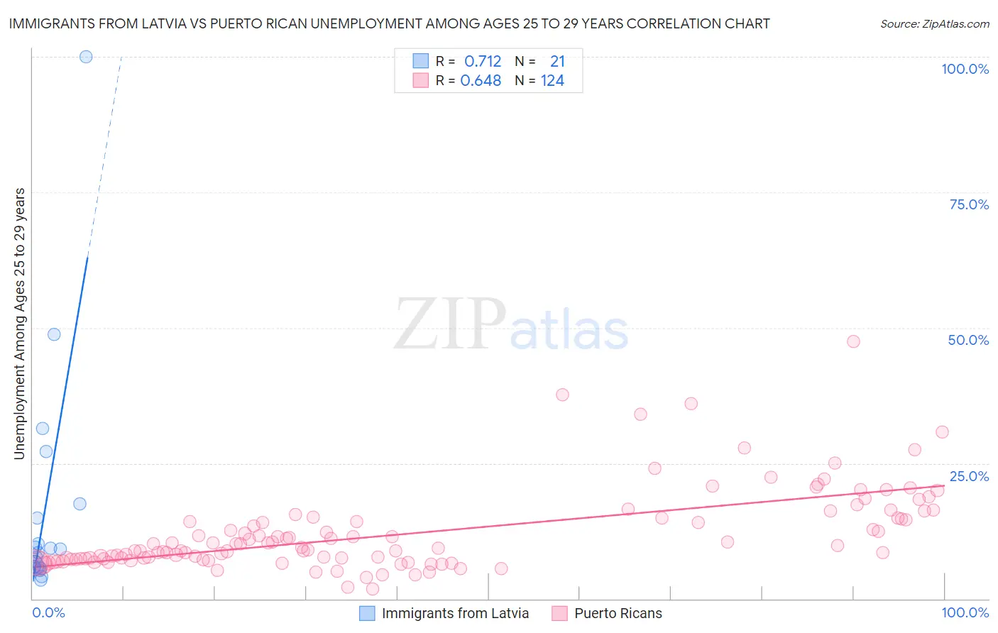 Immigrants from Latvia vs Puerto Rican Unemployment Among Ages 25 to 29 years