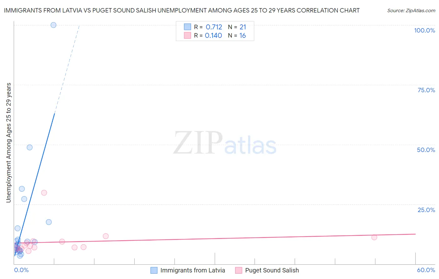 Immigrants from Latvia vs Puget Sound Salish Unemployment Among Ages 25 to 29 years