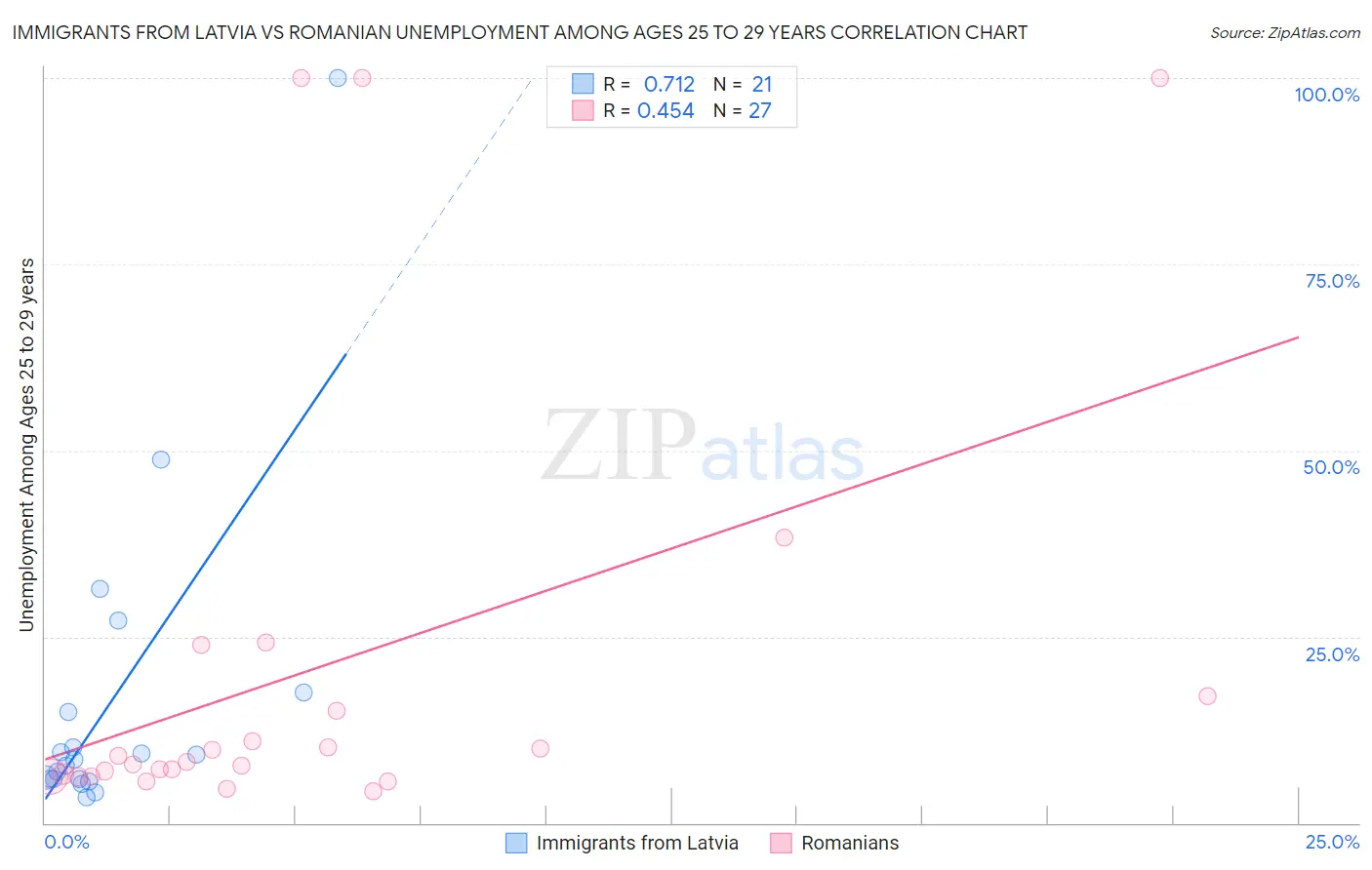 Immigrants from Latvia vs Romanian Unemployment Among Ages 25 to 29 years