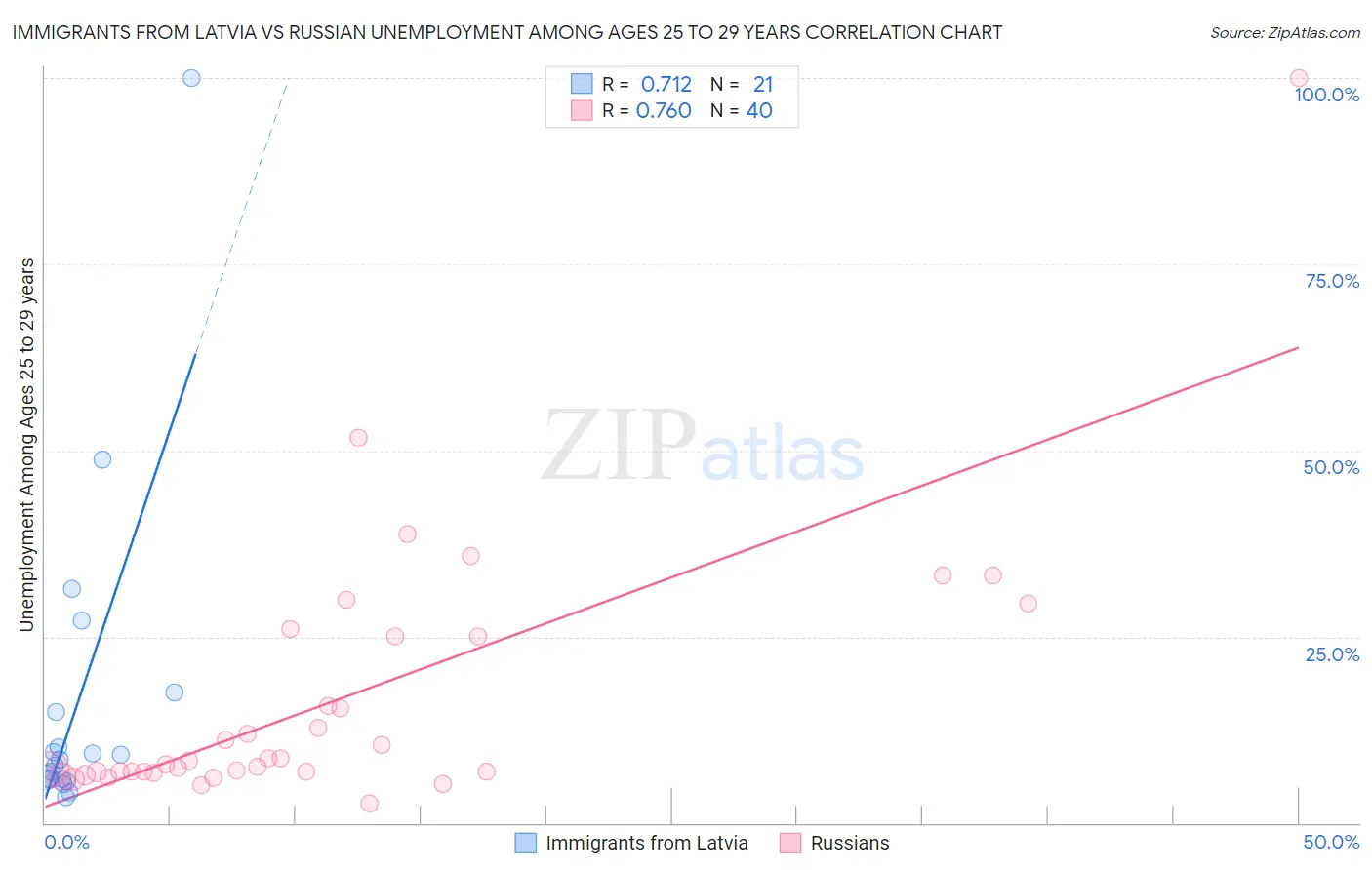 Immigrants from Latvia vs Russian Unemployment Among Ages 25 to 29 years
