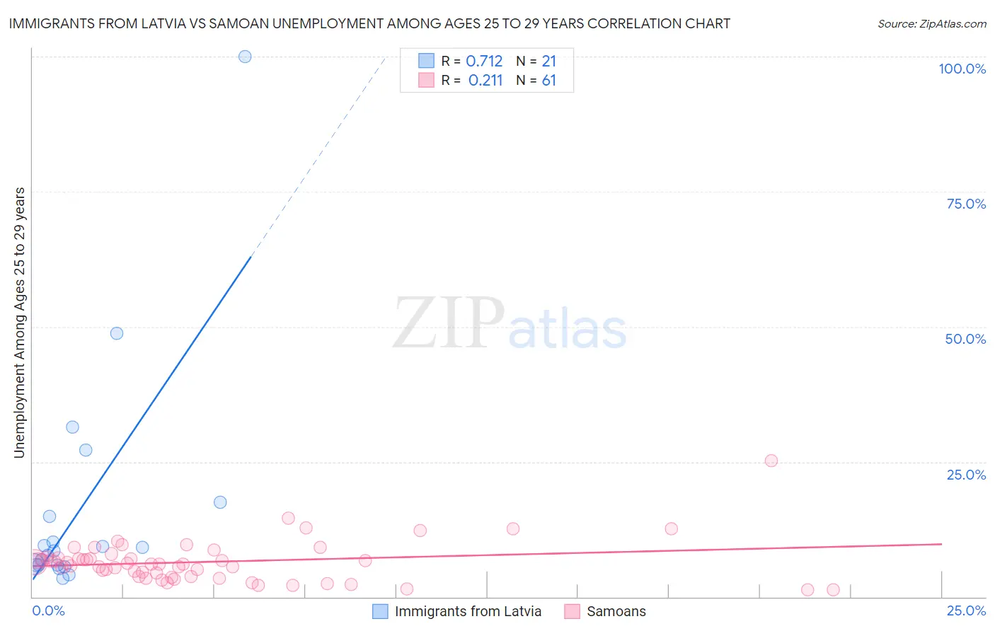 Immigrants from Latvia vs Samoan Unemployment Among Ages 25 to 29 years