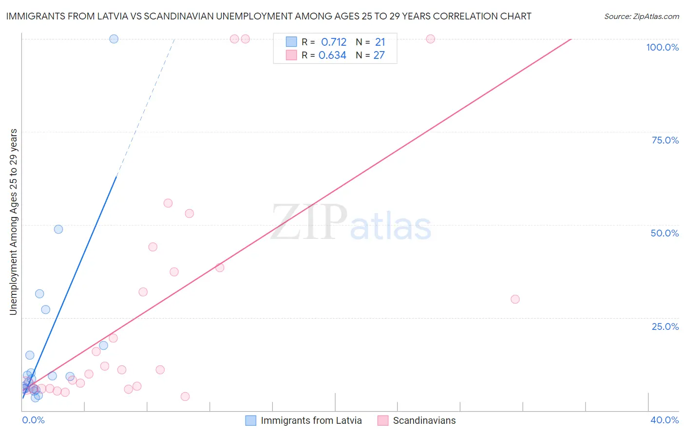 Immigrants from Latvia vs Scandinavian Unemployment Among Ages 25 to 29 years
