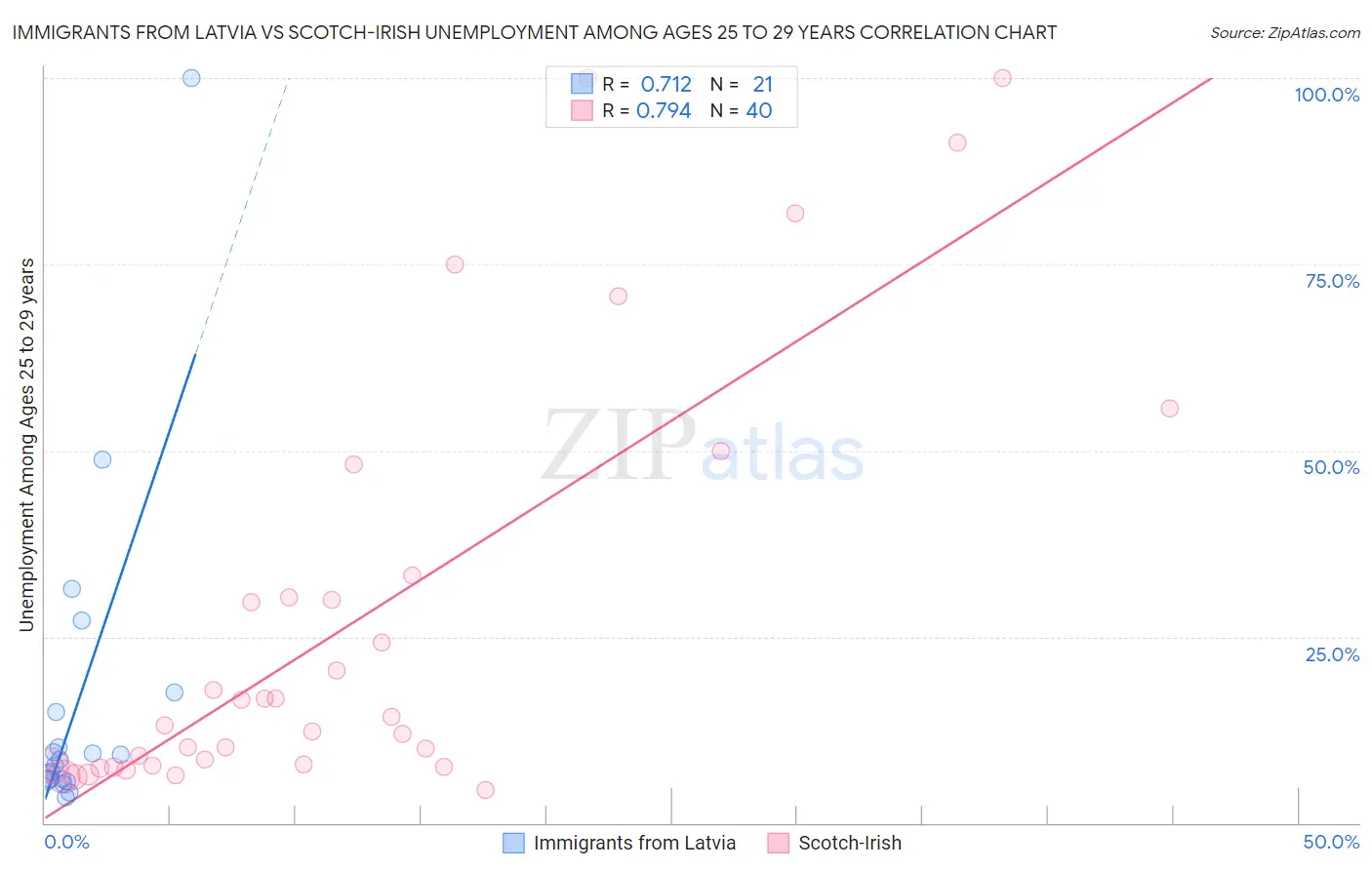 Immigrants from Latvia vs Scotch-Irish Unemployment Among Ages 25 to 29 years