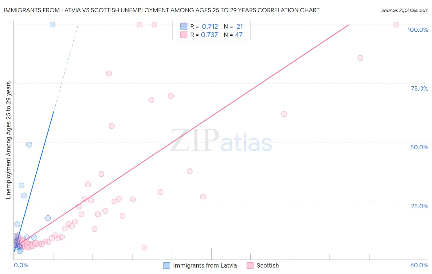 Immigrants from Latvia vs Scottish Unemployment Among Ages 25 to 29 years